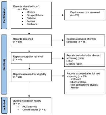 Comparison of laparoscopic sacrocolpopexy with vaginal reconstructive procedures and abdominal sacrocolpopexy for the surgical management of vaginal vault prolapse: a systematic review and meta-analysis